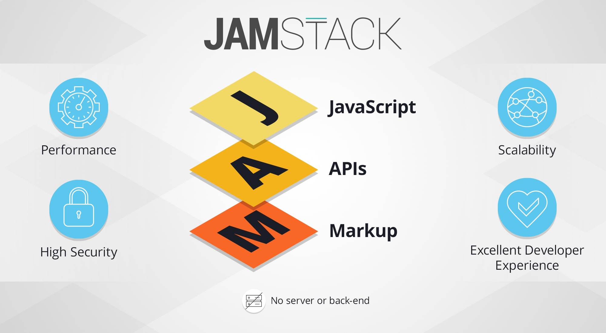 Kiến tr&uacute;c ph&aacute;t triển website Jamstack. Ảnh: Cloudinary