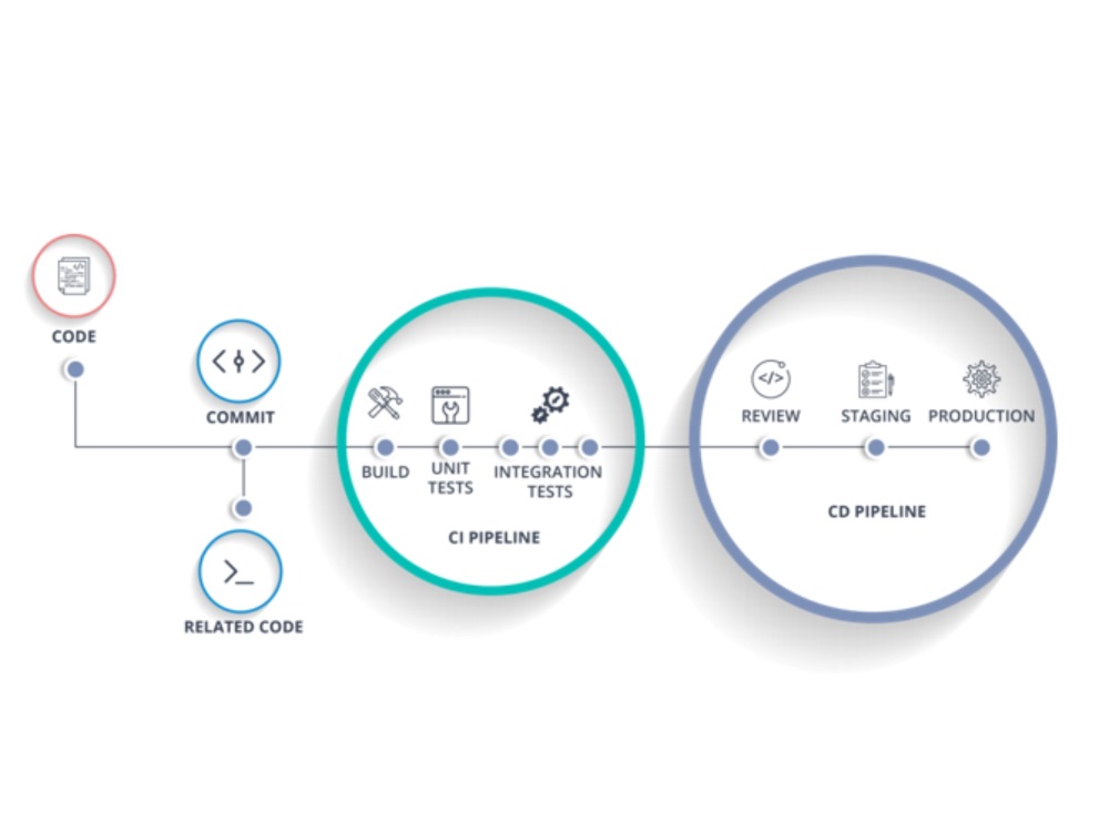 Quy tr&igrave;nh &aacute;p dụng CI/CD trong ph&aacute;t triển phần mềm