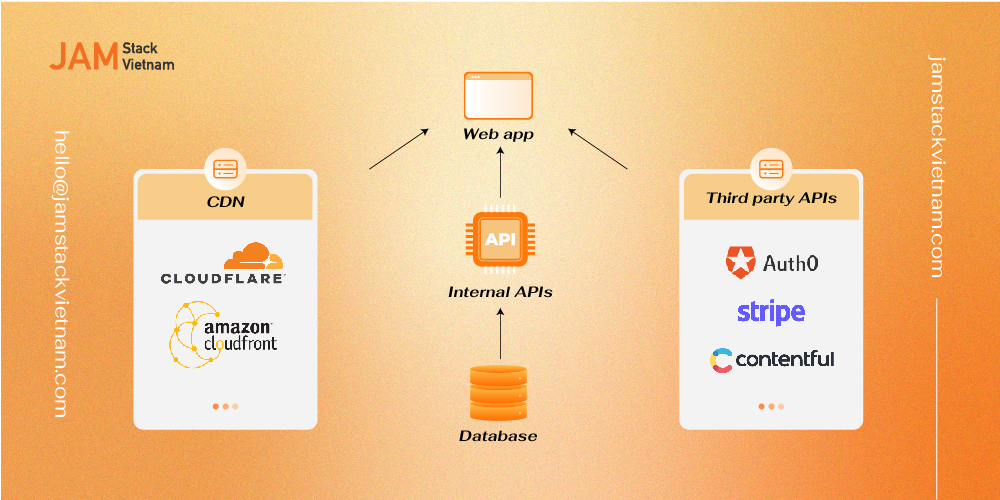 API là gì? Cách sử dụng API trong website Jamstack