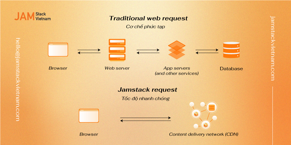 CDN là gì? Cách hoạt động và lợi ích của chúng trong Jamstack