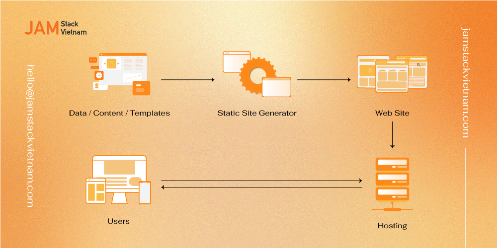 trang web tĩnh là gì? Cách chúng được sử dụng trong Jamstack