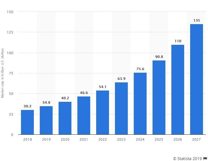 Theo Statista , c&aacute;c thiết bị được kết nối IoT ước t&iacute;nh sẽ đạt hơn 75 tỷ v&agrave;o năm 2024.