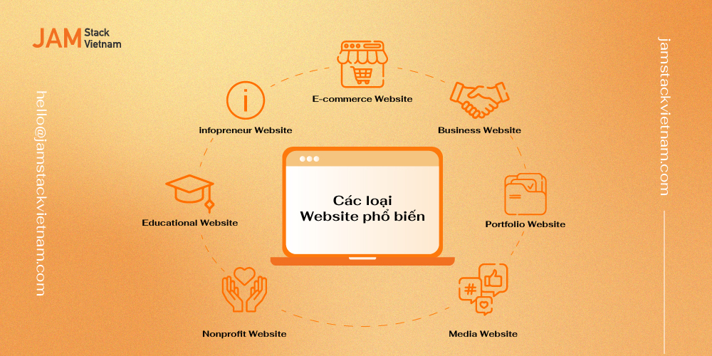 10 loại website phổ biến hiện nay là gì? Jamstack phù hợp với loại nào?