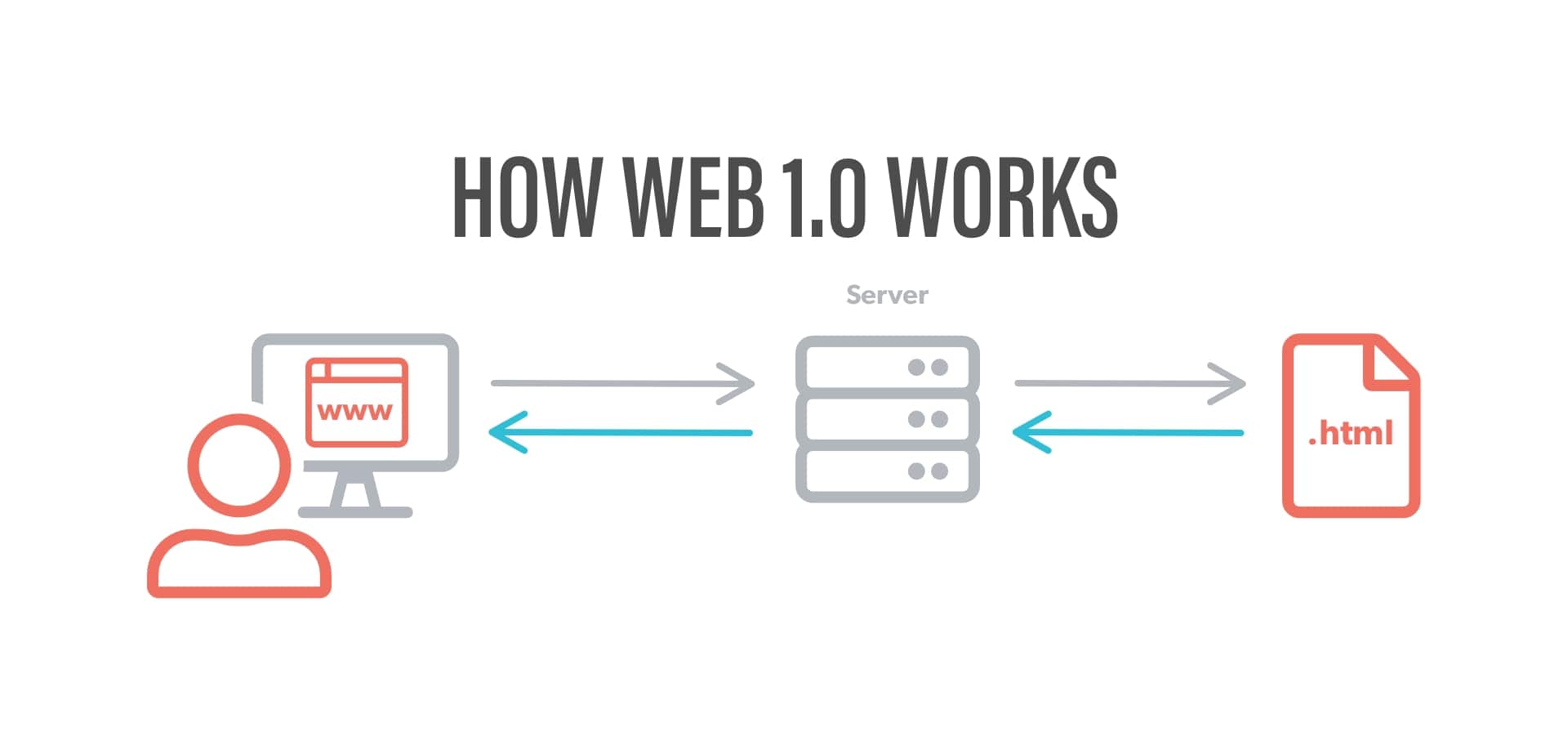 C&aacute;ch website tĩnh hoạt động. Nguồn: Ample