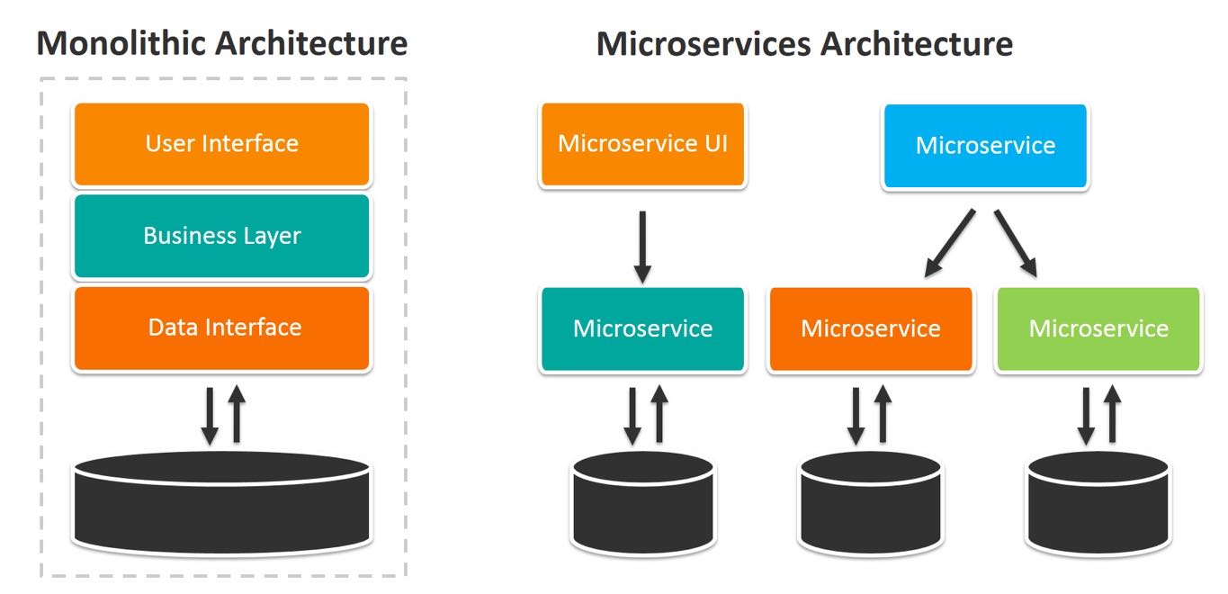 Sự kh&aacute;c biệt giữa kiến tr&uacute;c website Monolithic vs. Microservices. Ảnh: Suse Communities