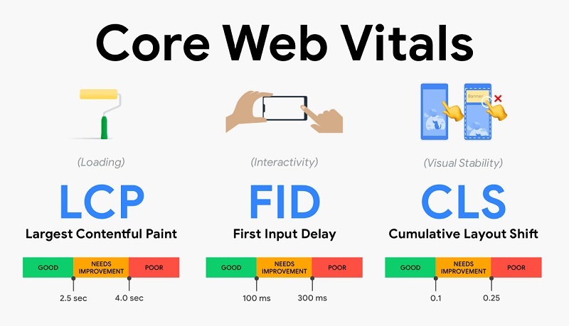 Core Web Vitals l&agrave; những chỉ số để đo lường hiệu quả, từ đ&oacute; gi&uacute;p doanh nghiệp đưa ra c&aacute;c giải ph&aacute;p để tăng tốc website