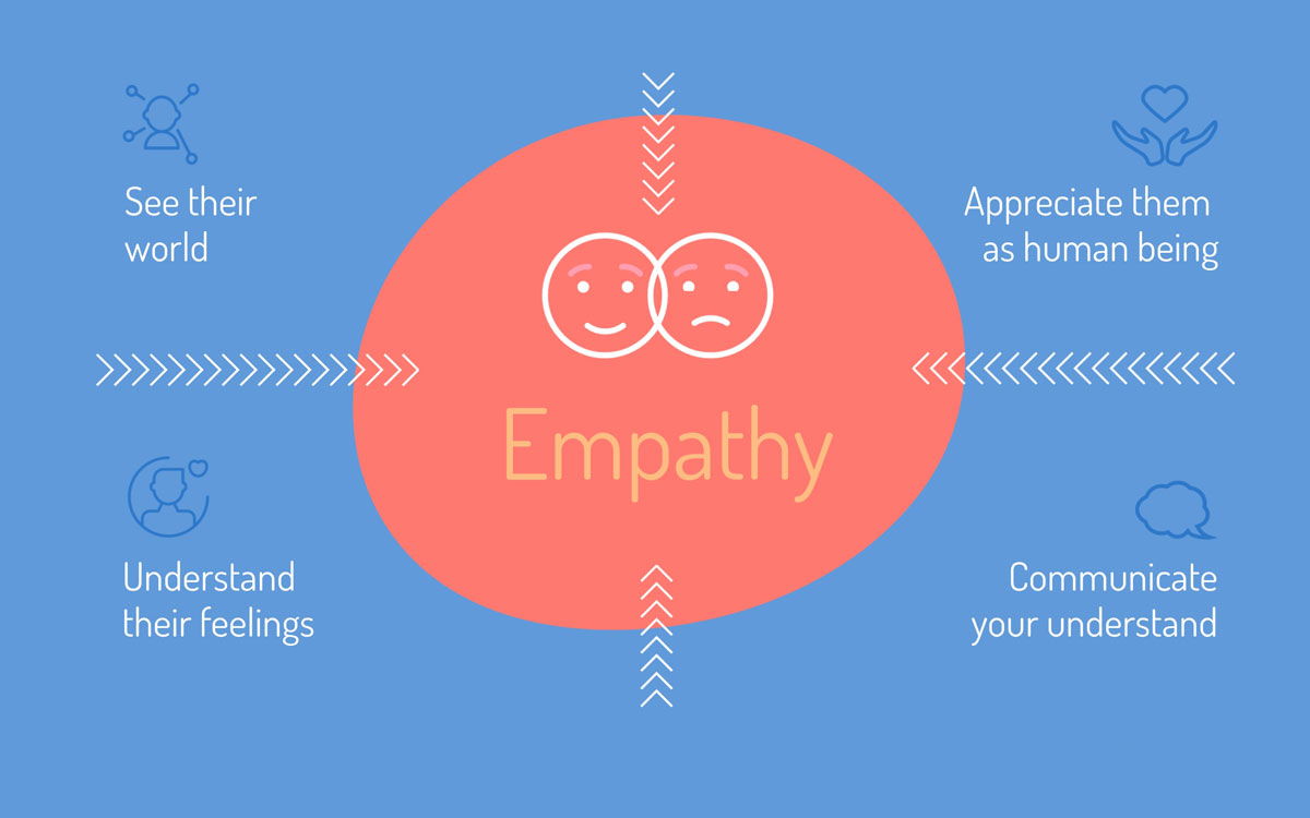 Sơ đồ đồng cảm trong Design Thinking